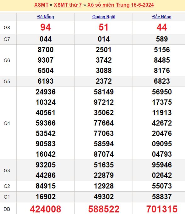 Bảng kết quả xổ số miền trung ngày  15/06/2024