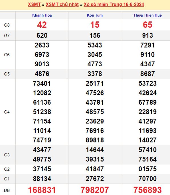 Bảng kết quả xổ số miền trung ngày  16/06/2024