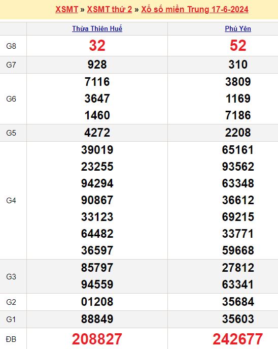 Bảng kết quả xổ số miền trung ngày  17/06/2024