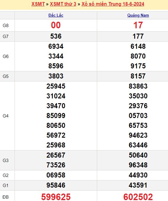Bảng kết quả xổ số miền trung ngày  18/05/2024