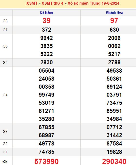 Bảng kết quả xổ số miền trung ngày  19/06/2024