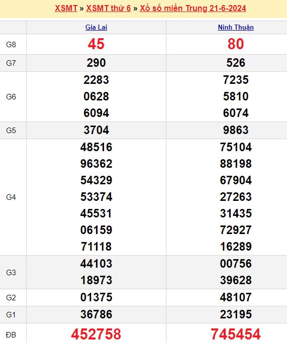 Bảng kết quả xổ số miền trung ngày  21/06/2024