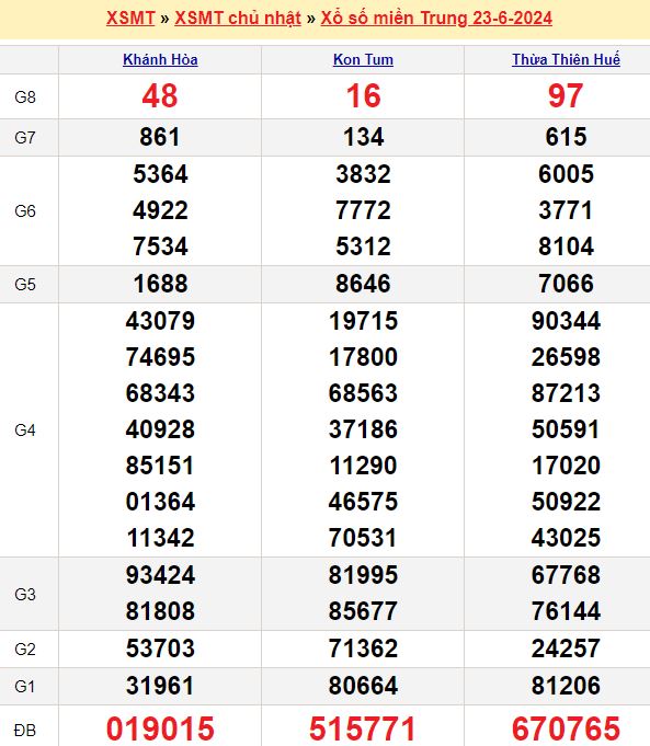 Bảng kết quả xổ số miền trung ngày  23/06/2024