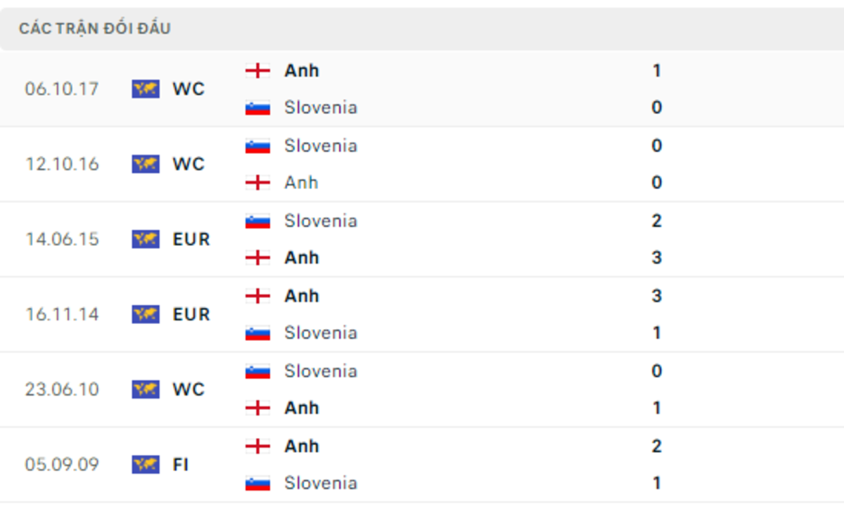 Thống kê lịch sử đối đầu giữa Anh vs Slovenia