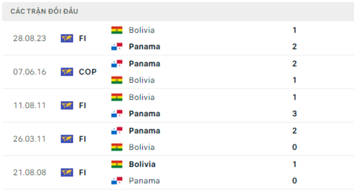 Thống kê lịch sử đối đầu giữa Bolivia vs Panama