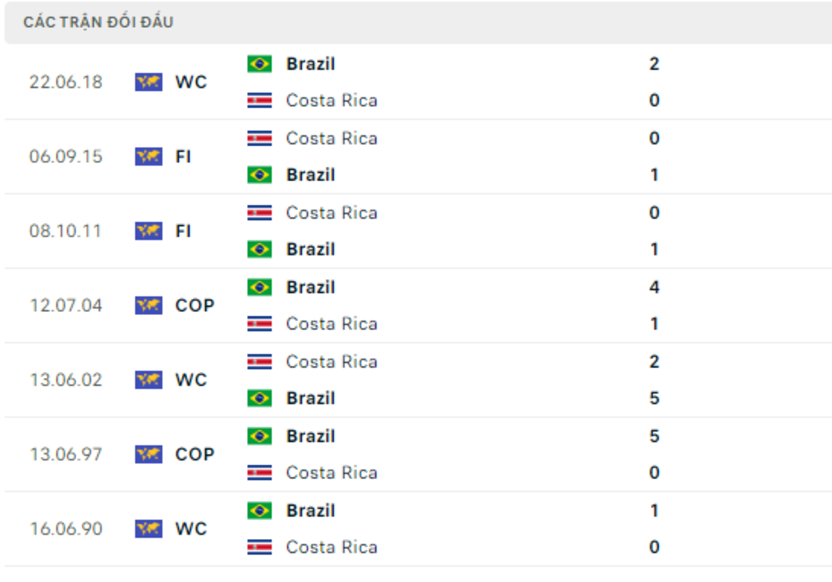 Thống kê lịch sử đối đầu giữa Brazil vs Costa Rica