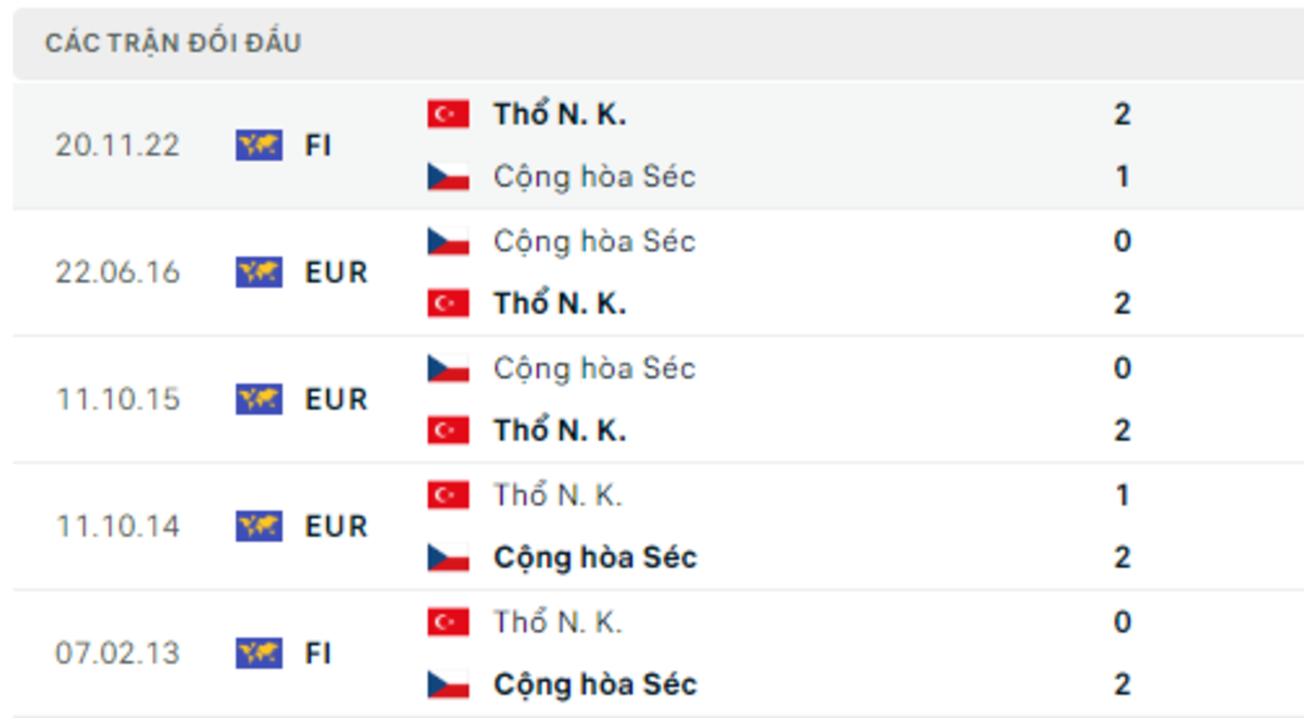 Thống kê lịch sử đối đầu giữa CH Séc vs Thổ Nhĩ Kỳ