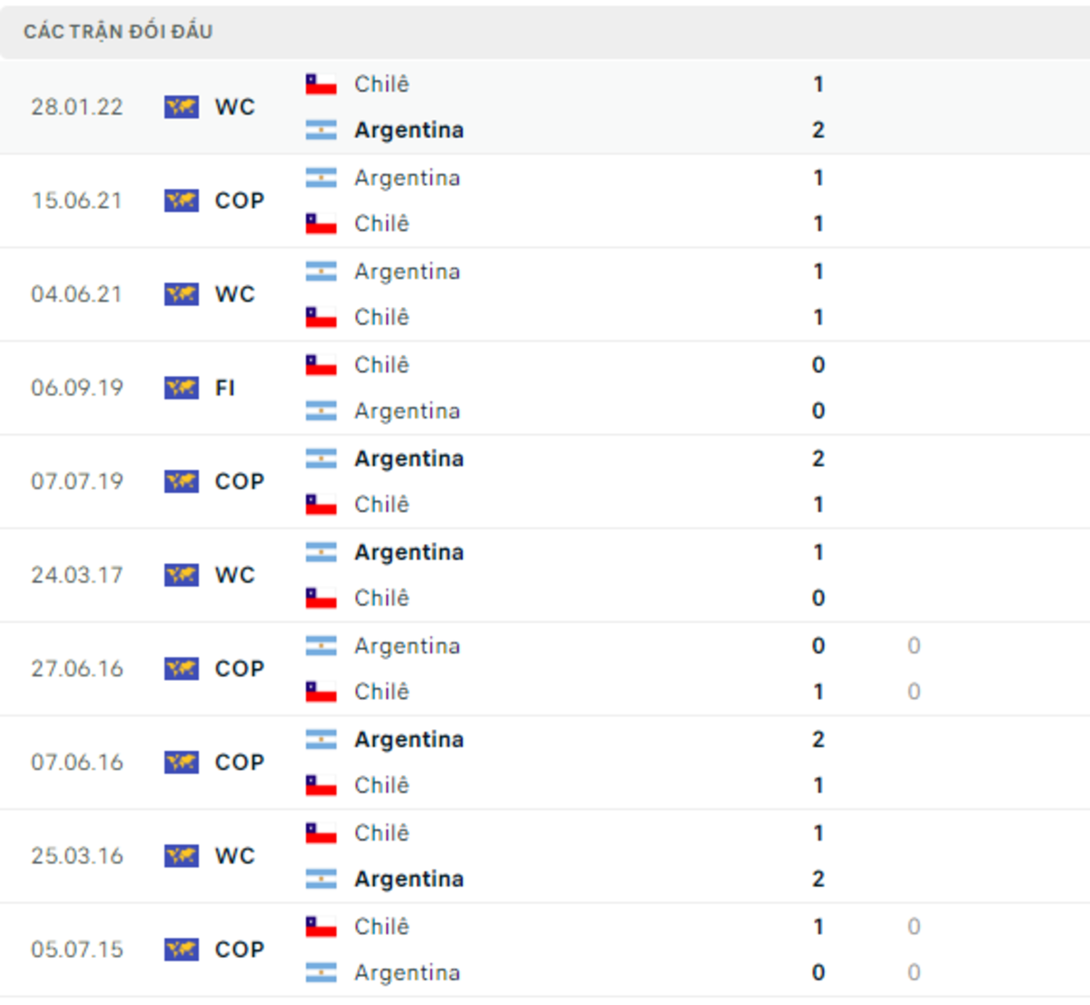 Thống kê lịch sử đối đầu giữa Chile vs Argentina