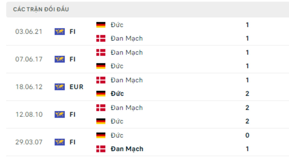 Thống kê lịch sử đối đầu giữa Đức vs Đan Mạch