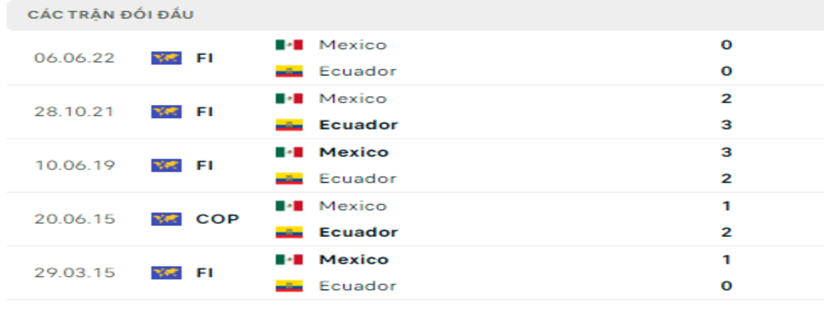 Thống kê lịch sử đối đầu giữa Mexico vs Ecuador