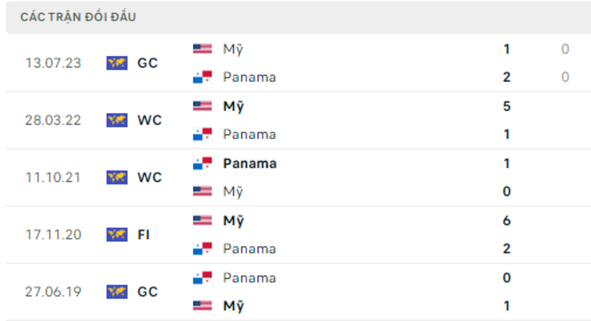 Thống kê lịch sử đối đầu giữa Panama vs Mỹ