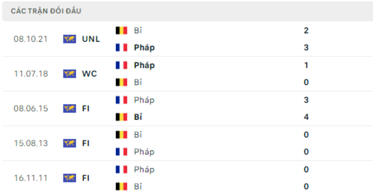 Thống kê lịch sử đối đầu giữa Pháp vs Bỉ