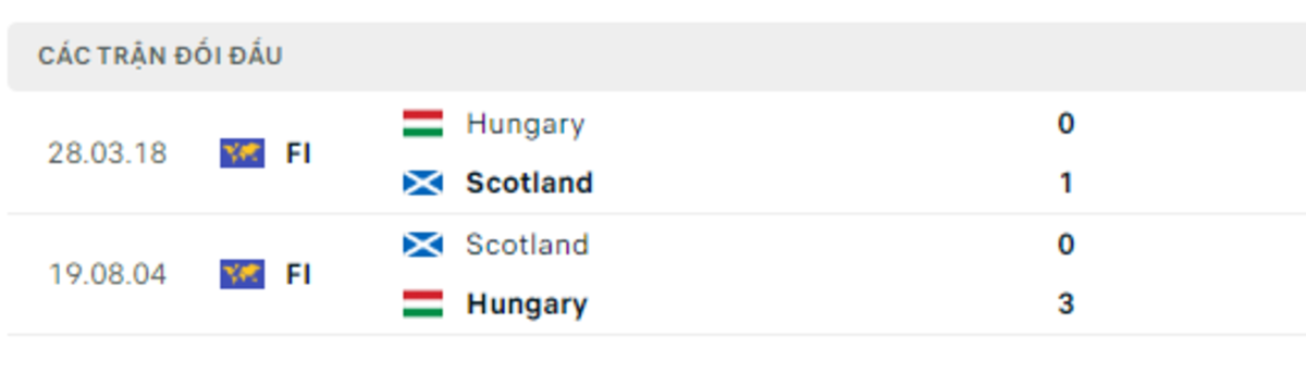 Thống kê lịch sử đối đầu giữa Scotland vs Hungary