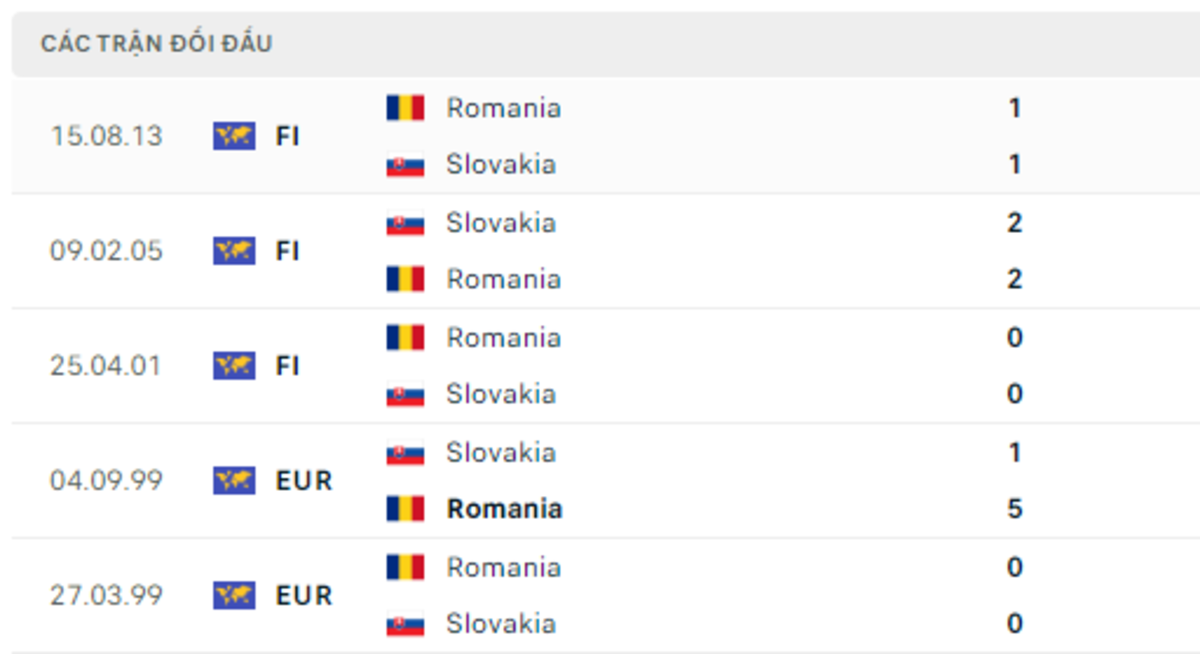 Thống kê lịch sử đối đầu giữa Slovakia vs Romania