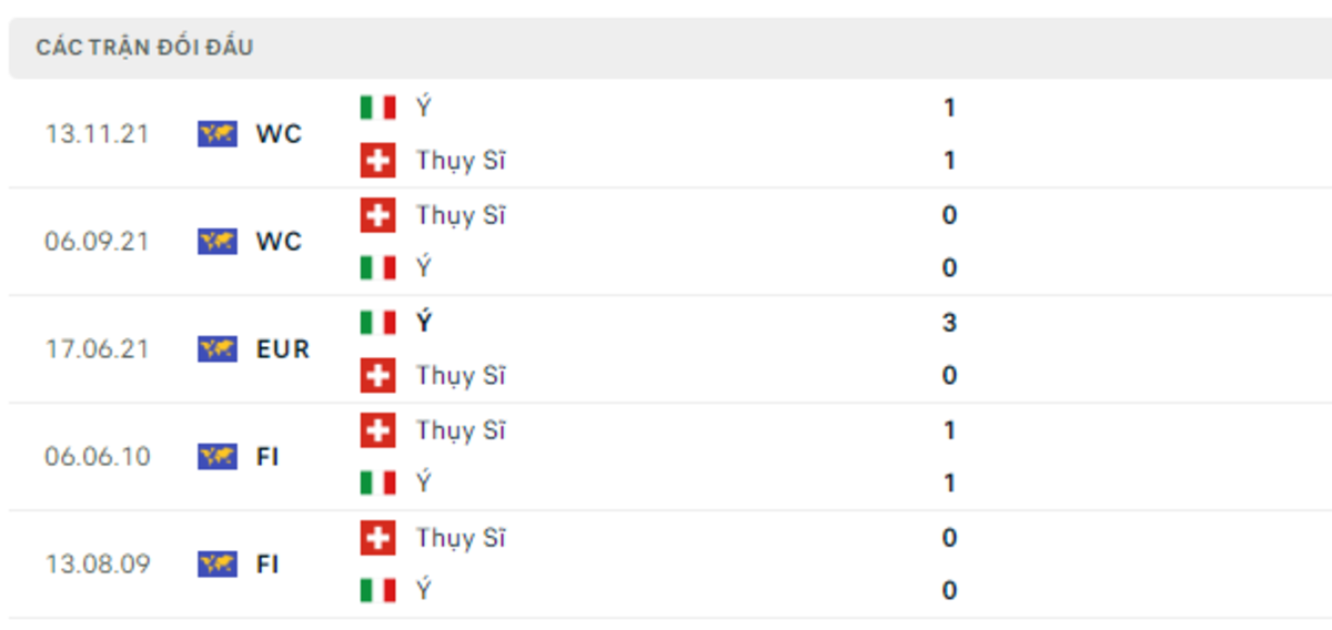 Thống kê lịch sử đối đầu giữa Thụy Sĩ vs Ý