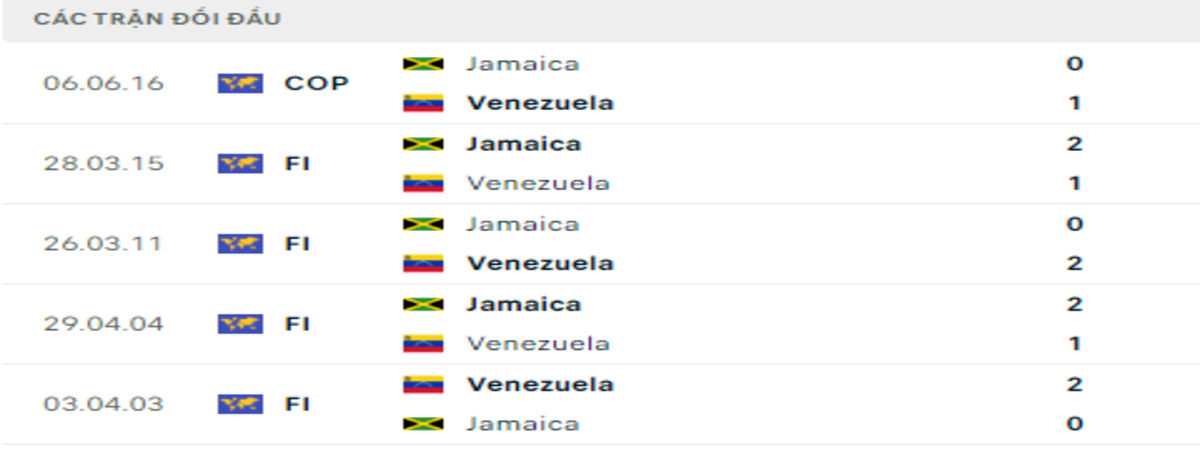 Thống kê lịch sử đối đầu giữa Jamaica vs Venezuela