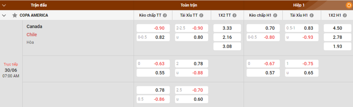 Soi kèo - Nhận định Canada vs Chile