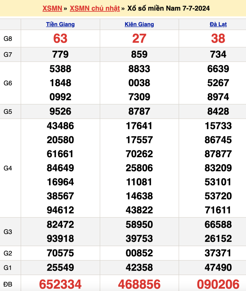 Bảng kết quả xổ số miền nam ngày  07/07/2024