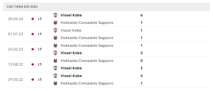 Thống kê lịch sử đối đầu giữa Consadole Sapporo vs Vissel Kobe