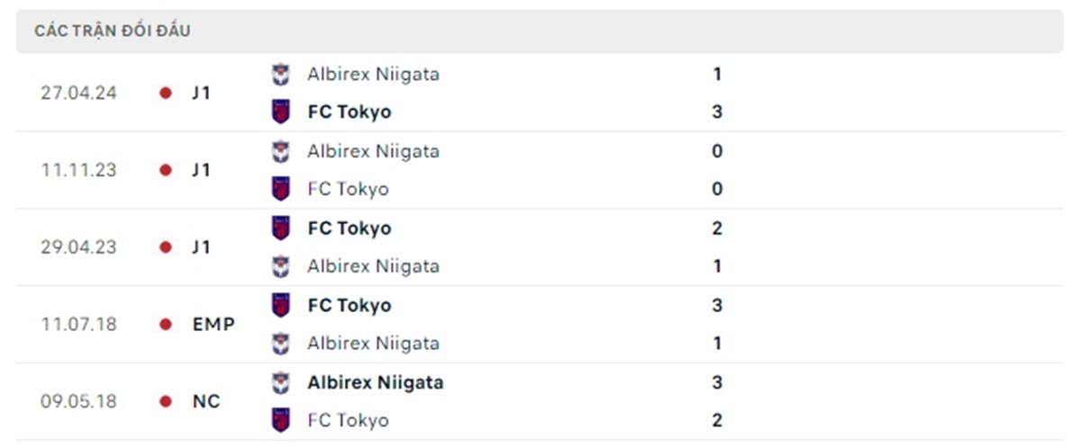 Thống kê lịch sử đối đầu giữa FC Tokyo vs Albirex Niigata