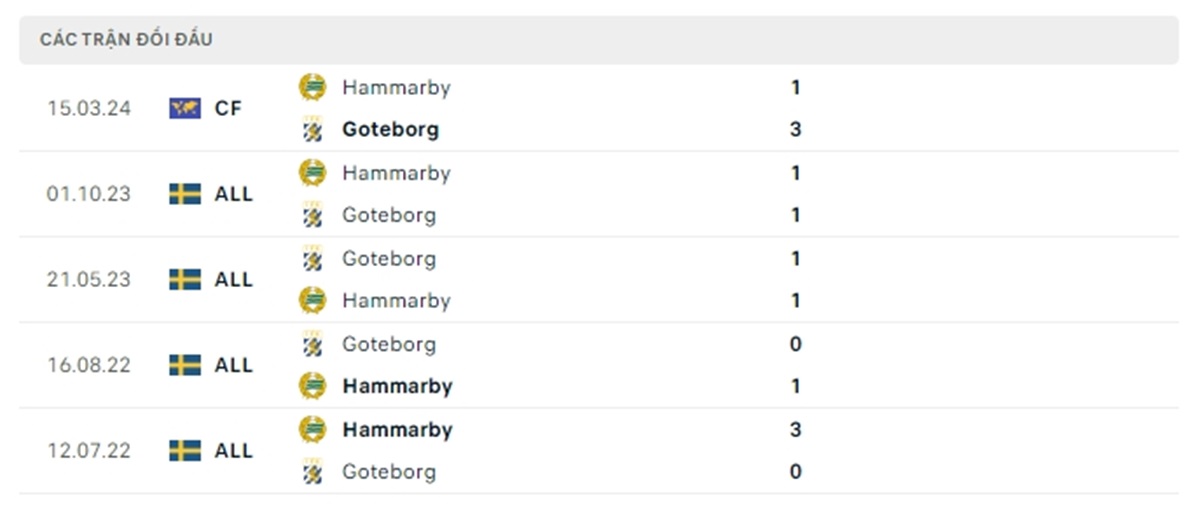  Thống kê lịch sử đối đầu giữa Hammarby vs IFK