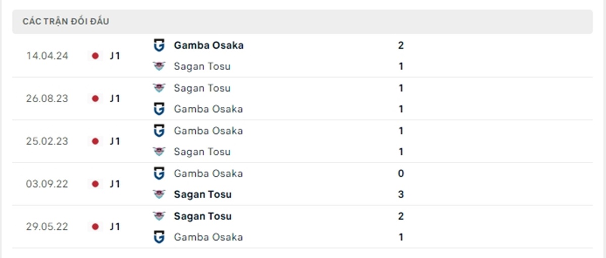 Thống kê lịch sử đối đầu giữa Sagan Tosu vs Gamba Osaka