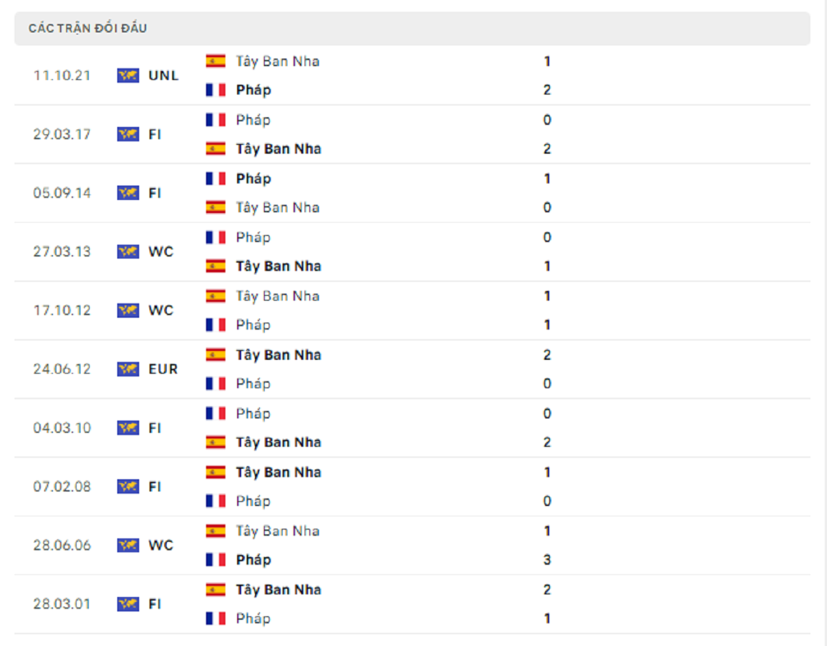 Thống kê lịch sử đối đầu giữa Tây Ban Nha vs Pháp