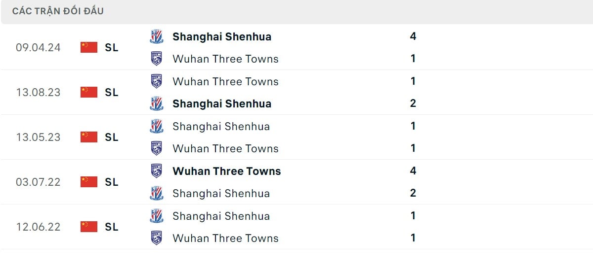 Thống kê lịch sử đối đầu giữa Wuhan Three Towns vs Shanghai Shenhua