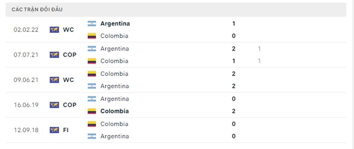  Thống kê lịch sử đối đầu giữa Argentina vs Colombia