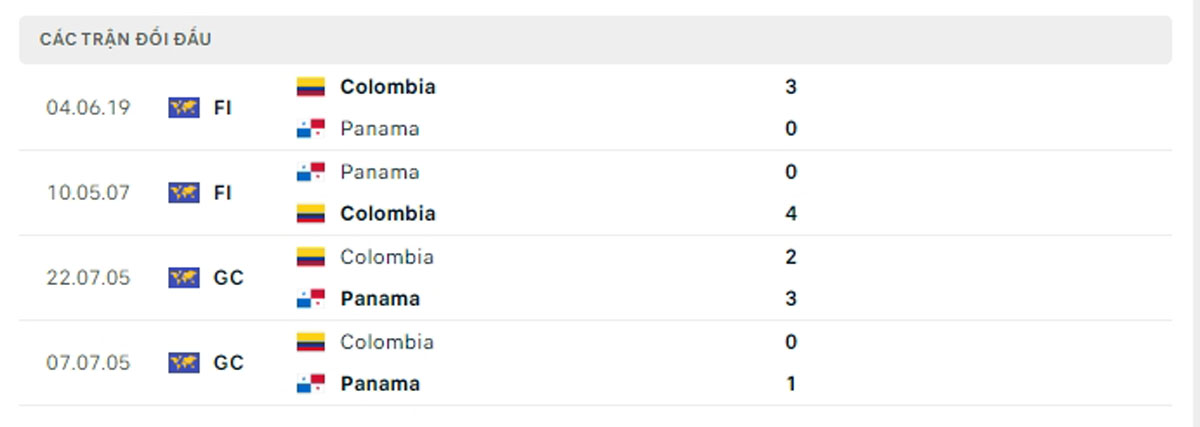 Thống kê lịch sử đối đầu giữa Colombia vs Panama