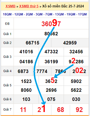 Bạch thủ loto miền bắc hôm nay 26/07/2024