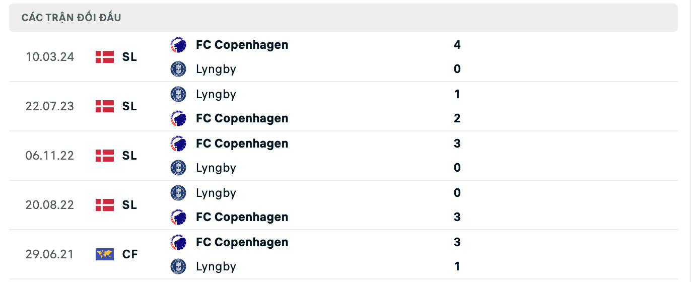 Thống kê lịch sử đối đầu giữa Lyngby vs Copenhagen