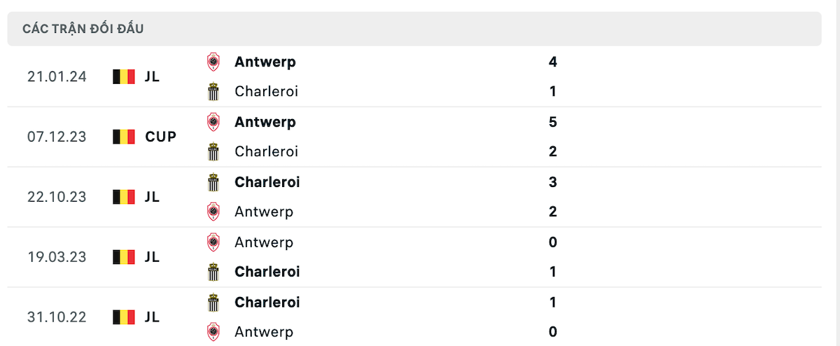 Thống kê lịch sử đối đầu giữa Royal Charleroi vs Antwerp