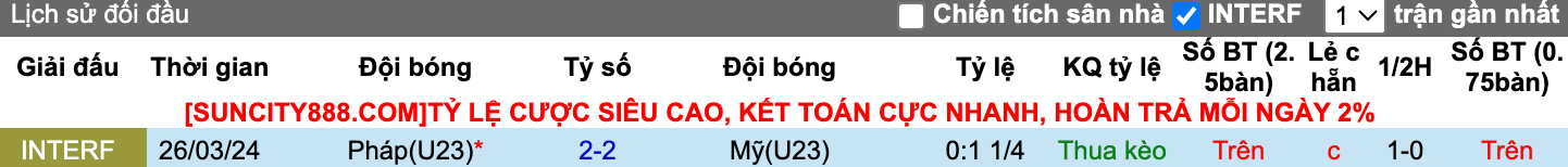 Thống kê lịch sử đối đầu giữa U23 Pháp vs U23 Mỹ