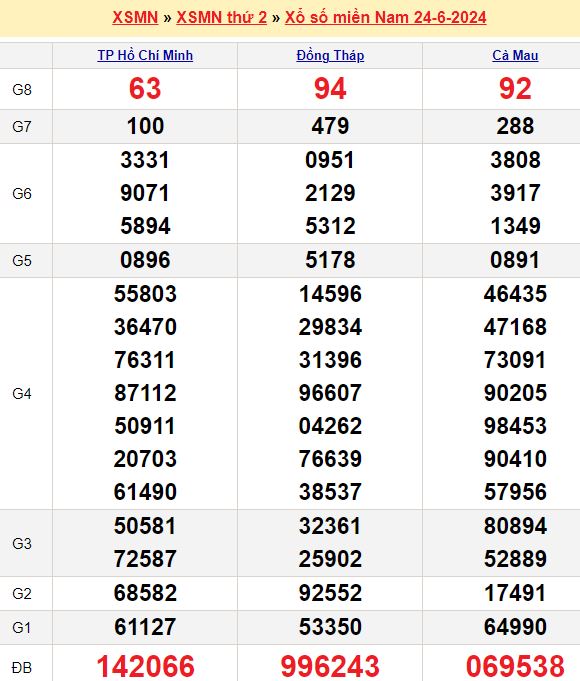 Bảng kết quả xổ số miền nam ngày  24/06/2024