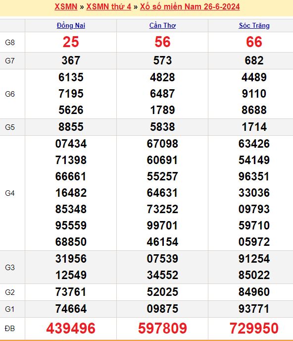 Bảng kết quả xổ số miền nam ngày  26/06/2024
