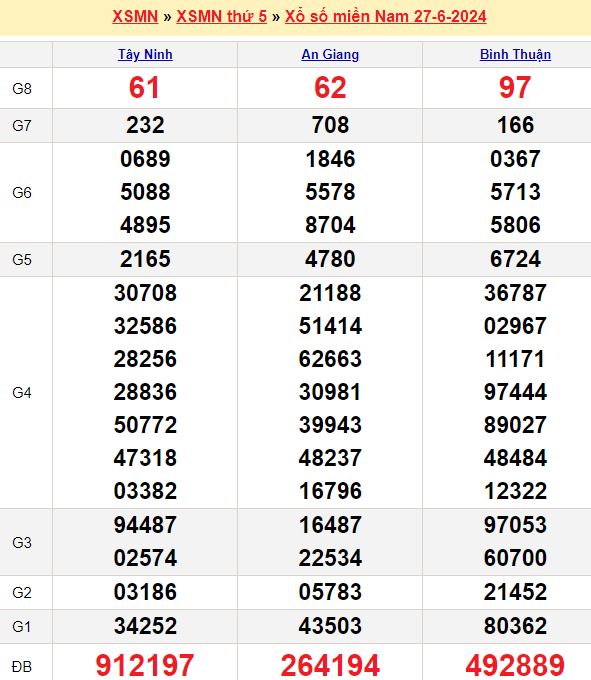 Bảng kết quả xổ số miền nam ngày  27/06/2024