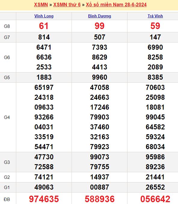 Bảng kết quả xổ số miền nam ngày  28/06/2024