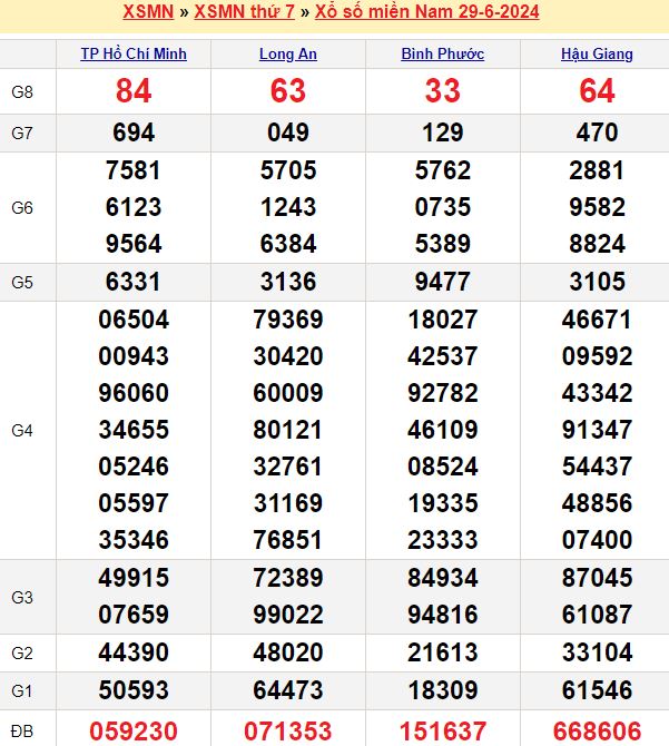 Bảng kết quả xổ số miền nam ngày  29/06/2024