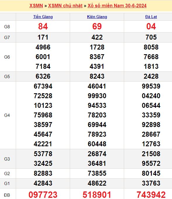 Bảng kết quả xổ số miền nam ngày  30/06/2024