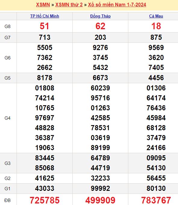 Bảng kết quả xổ số miền nam ngày  01/07/2024