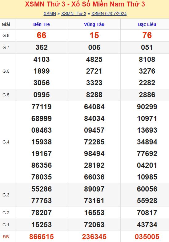 Bảng kết quả xổ số miền nam ngày  02/07/2024