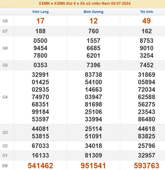 Bảng kết quả xổ số miền nam ngày  05/07/2024