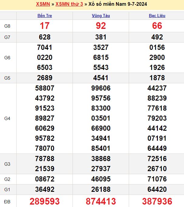 Bảng kết quả xổ số miền nam ngày  09/07/2024