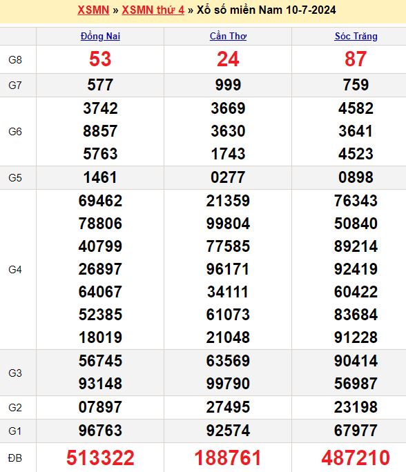 Bảng kết quả xổ số miền nam ngày  10/07/2024
