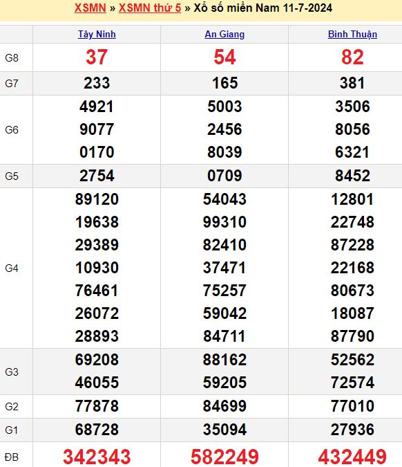 Bảng kết quả xổ số miền nam ngày  11/07/2024