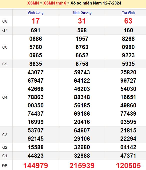 Bảng kết quả xổ số miền nam ngày  12/07/2024