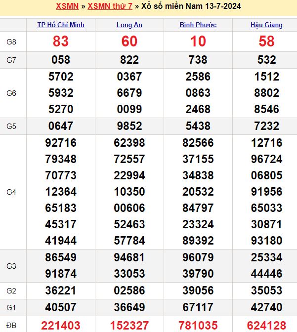Bảng kết quả xổ số miền nam ngày  13/07/2024