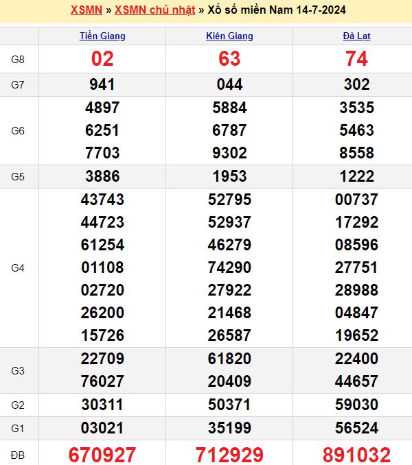 Bảng kết quả xổ số miền nam ngày  14/07/2024