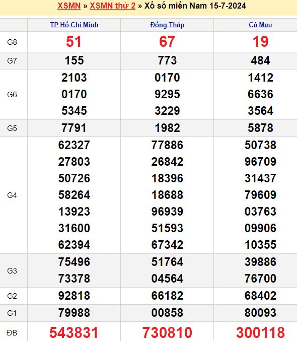 Bảng kết quả xổ số miền nam ngày  15/07/2024